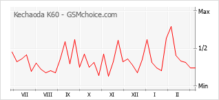 Grafico di modifiche della popolarità del telefono cellulare Kechaoda K60