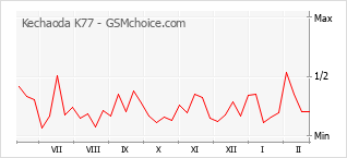 Diagramm der Poplularitätveränderungen von Kechaoda K77