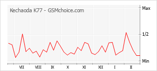 Grafico di modifiche della popolarità del telefono cellulare Kechaoda K77