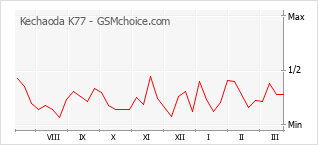 Populariteit van de telefoon: diagram Kechaoda K77