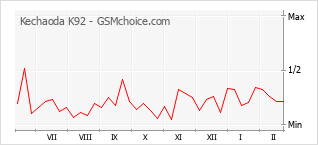 Diagramm der Poplularitätveränderungen von Kechaoda K92