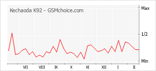 Grafico di modifiche della popolarità del telefono cellulare Kechaoda K92