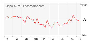 Popularity chart of Oppo A57s