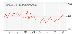 Gráfico de los cambios de popularidad Oppo A57s