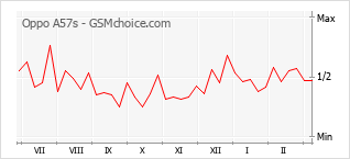Le graphique de popularité de Oppo A57s