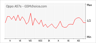 Grafico di modifiche della popolarità del telefono cellulare Oppo A57s