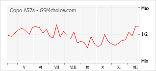 Populariteit van de telefoon: diagram Oppo A57s