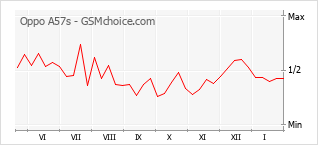 Traçar mudanças de populariedade do telemóvel Oppo A57s