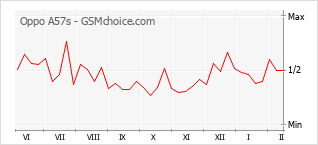 Диаграмма изменений популярности телефона Oppo A57s