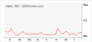 Gráfico de los cambios de popularidad Haier V60