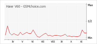 Grafico di modifiche della popolarità del telefono cellulare Haier V60