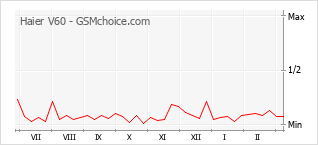 Диаграмма изменений популярности телефона Haier V60