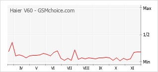手機聲望改變圖表 Haier V60