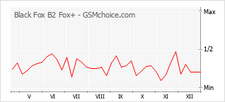 Diagramm der Poplularitätveränderungen von Black Fox B2 Fox+