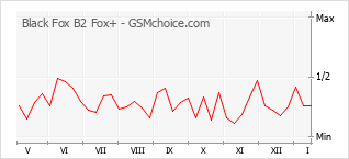 Popularity chart of Black Fox B2 Fox+