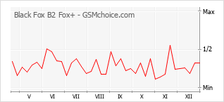 Gráfico de los cambios de popularidad Black Fox B2 Fox+