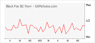 Le graphique de popularité de Black Fox B2 Fox+