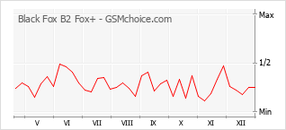 Grafico di modifiche della popolarità del telefono cellulare Black Fox B2 Fox+