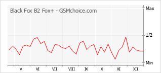 Traçar mudanças de populariedade do telemóvel Black Fox B2 Fox+