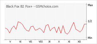 Диаграмма изменений популярности телефона Black Fox B2 Fox+