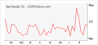 Grafico di modifiche della popolarità del telefono cellulare Kechaoda S1