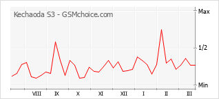 Gráfico de los cambios de popularidad Kechaoda S3