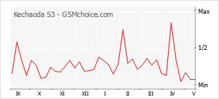 Le graphique de popularité de Kechaoda S3