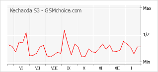 Grafico di modifiche della popolarità del telefono cellulare Kechaoda S3