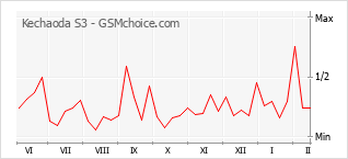 Populariteit van de telefoon: diagram Kechaoda S3