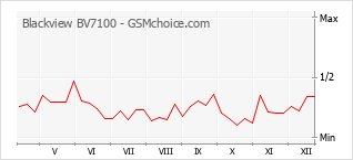Diagramm der Poplularitätveränderungen von Blackview BV7100