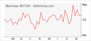 Popularity chart of Blackview BV7100
