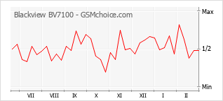 Le graphique de popularité de Blackview BV7100
