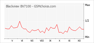 Grafico di modifiche della popolarità del telefono cellulare Blackview BV7100