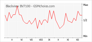 Populariteit van de telefoon: diagram Blackview BV7100