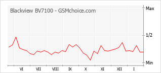 Traçar mudanças de populariedade do telemóvel Blackview BV7100