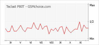 Diagramm der Poplularitätveränderungen von Teclast P80T