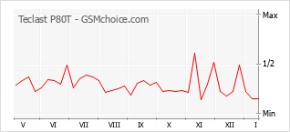 Popularity chart of Teclast P80T