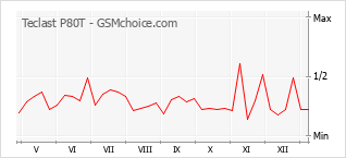Gráfico de los cambios de popularidad Teclast P80T