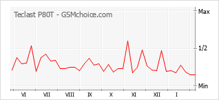 Le graphique de popularité de Teclast P80T