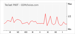 Диаграмма изменений популярности телефона Teclast P80T