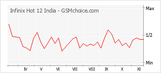 Popularity chart of Infinix Hot 12 India