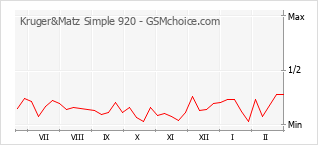 Diagramm der Poplularitätveränderungen von Kruger&Matz Simple 920