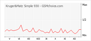 Le graphique de popularité de Kruger&Matz Simple 930