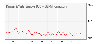 Populariteit van de telefoon: diagram Kruger&Matz Simple 930