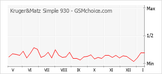 Traçar mudanças de populariedade do telemóvel Kruger&Matz Simple 930