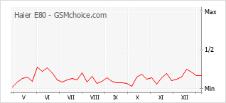 Gráfico de los cambios de popularidad Haier E80