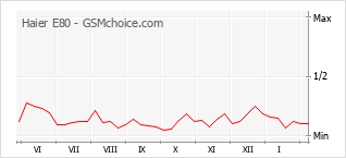 Le graphique de popularité de Haier E80