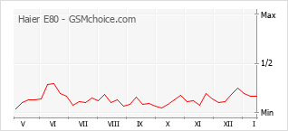 Диаграмма изменений популярности телефона Haier E80