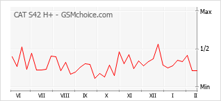 Popularity chart of CAT S42 H+