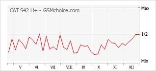 Grafico di modifiche della popolarità del telefono cellulare CAT S42 H+